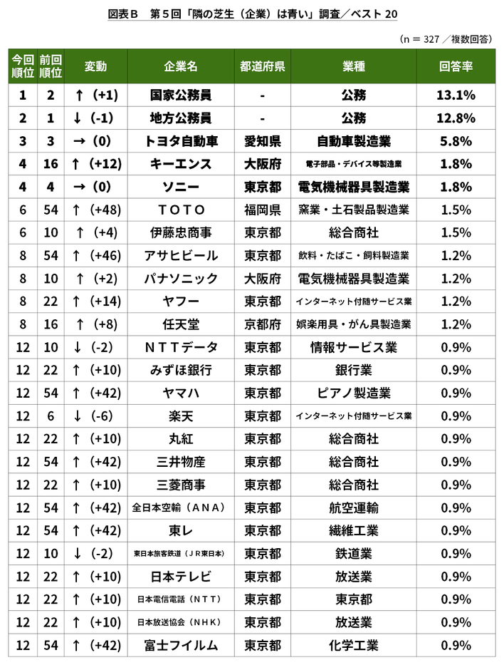 図表B
