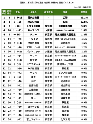 図表B