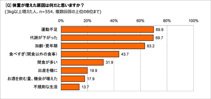 体重が増えた原因は？