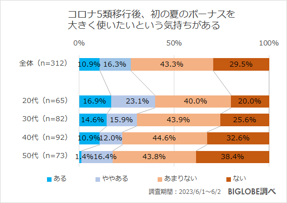 コロナ5類移行後、初の夏のボーナスを大きく使いたいという気持ちがある