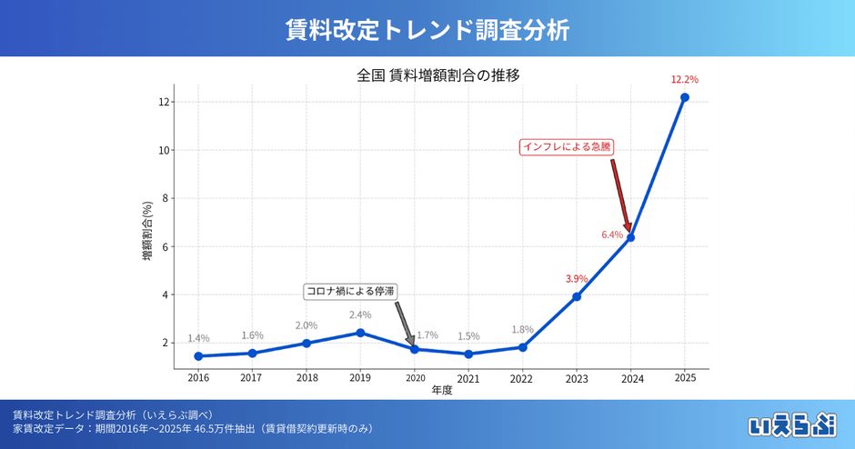 ※賃料増額の発生率の推移