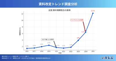 ※賃料増額の発生率の推移