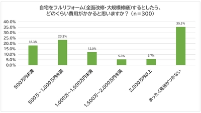 自宅をフルリフォーム(全面改修・大規模修繕)するとした場合の費用イメージ