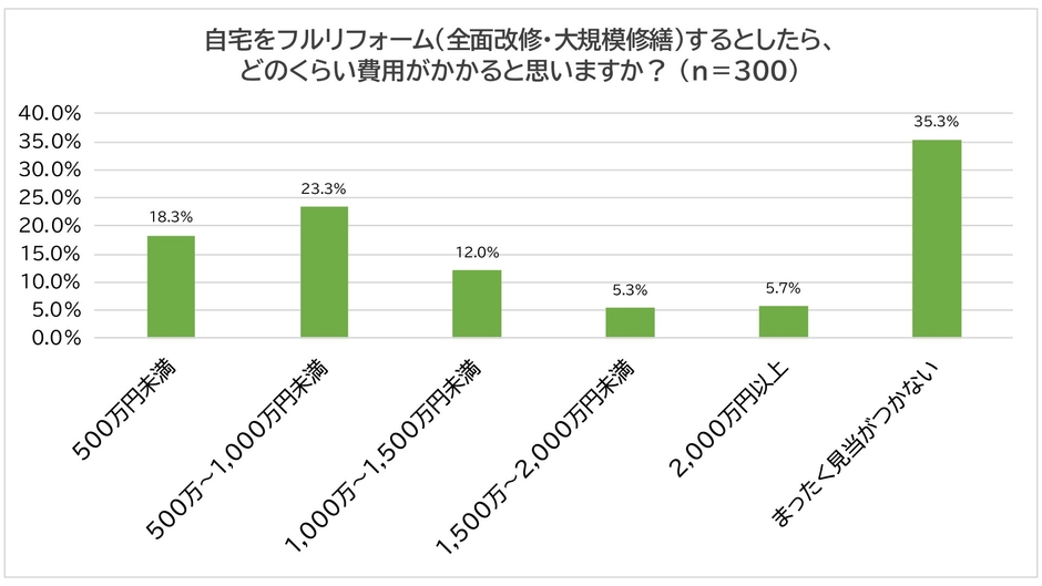 自宅をフルリフォーム(全面改修・大規模修繕)するとした場合の費用イメージ