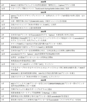 セレンディクス沿革