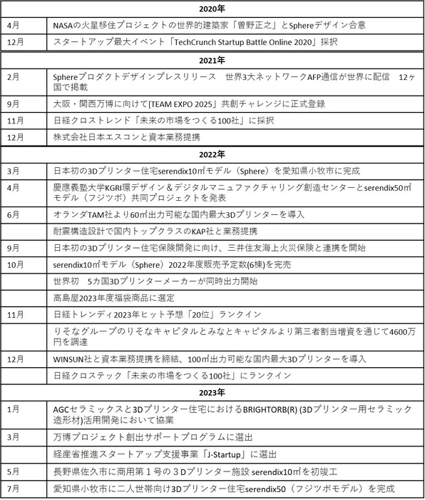 セレンディクス沿革