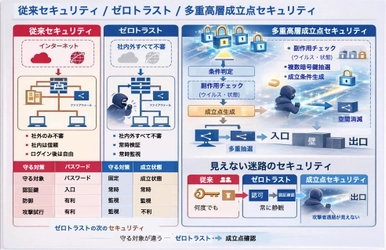 世界最強セキュリティーの可能性　 ゼロトラストの進化版、暗証番号不要の 次世代の最先端セキュリティー