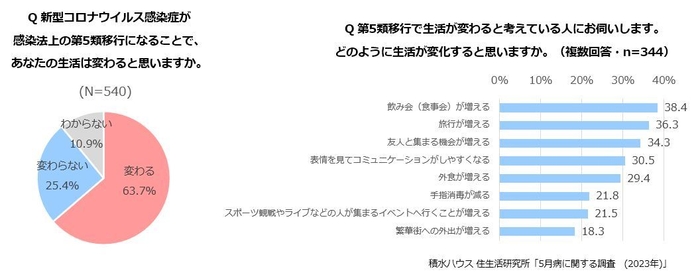 積水ハウス 住生活研究所「5月病に関する調査(2023年)」