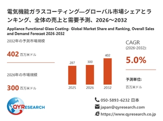 【最新予測】電気機能ガラスコーティング市場規模、2026年に402百万米ドルへ｜年平均成長率5.0%で推移予測