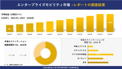 エンタープライズモビリティ市場：市場傾向、需要、成長分析、および2027－2036年の予測