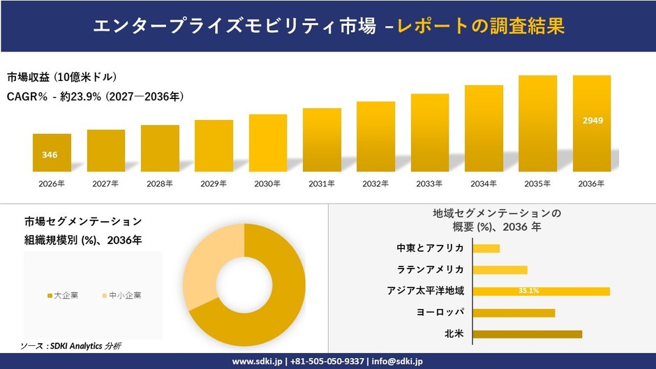 エンタープライズモビリティ市場規模推移予測と地域別シェア