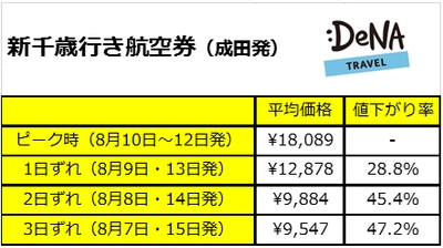 お盆休みの国内旅行、出発日を 1 日ずらすだけで 30%も安く！？  DeNA トラベルが国内航空券のお得な出発日を調査