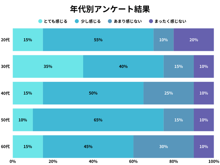年代別のアンケート調査結果
