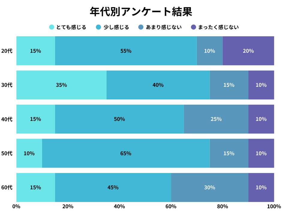 年代別のアンケート調査結果