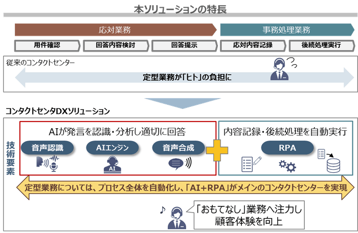 本ソリューションの特長