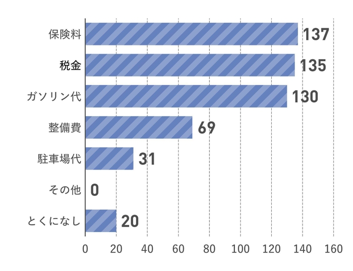 自動車の維持費でネックに感じているものを教えてください。