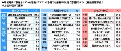今見ても感動すると思う平成時代の恋愛ドラマ