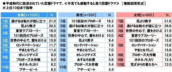 今見ても感動すると思う平成時代の恋愛ドラマ