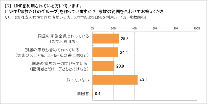 LINEで家族のグループを作っている?