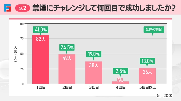 Q2：禁煙にチャレンジして何回目で成功したか