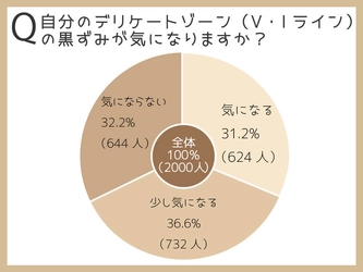 【2,000人にアンケート】デリケートゾーンの黒ずみの ホワイトニング対策をしている？していない？