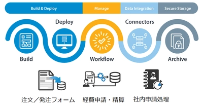 リモートワーク時の社内業務フローの改善に活用できる 「Webdocsフォームズマネジメント」がリリース