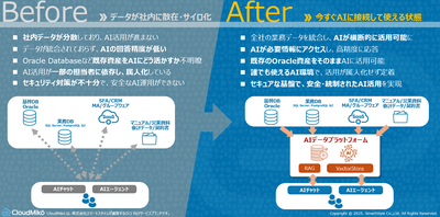 今すぐ生成AIを活用できる環境を実現