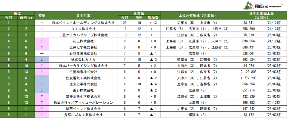 表1 中国日系化学工業の親会社別企業数ランキング1位~16位