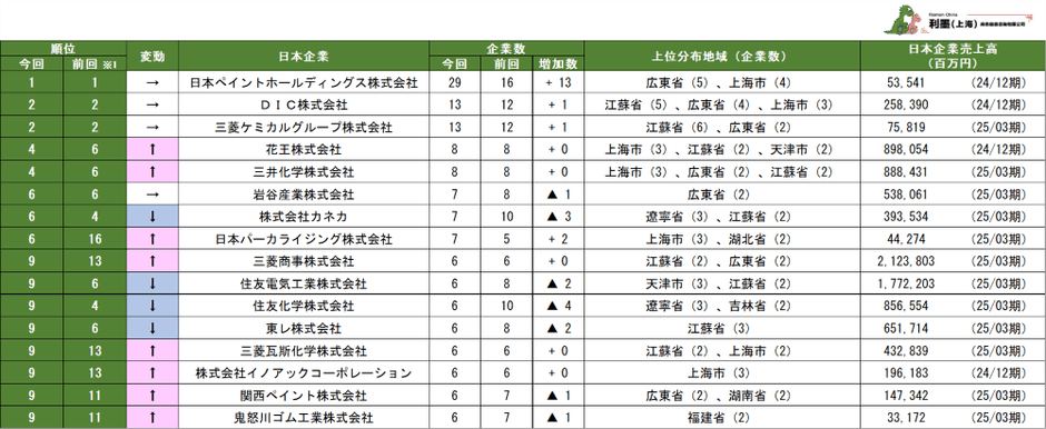 表1 中国日系化学工業の親会社別企業数ランキング1位~16位