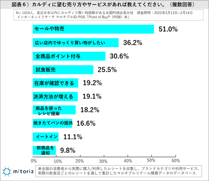 図表６