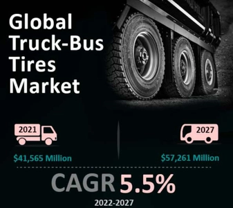 トラック・バス用タイヤ市場は2027年に57,261百万米ドルに達すると予測 - 最新予測