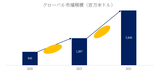 図.   EUVマスク欠陥検出装置世界総市場規模