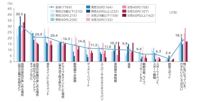 出典：JTB 「2022年ゴールデンウィーク（4月25日～5月5日）の旅行動向」（https://press.jtbcorp.jp/jp/2022/04/202242555.html）より「今年のGWに出かける場所として気になっているところ」