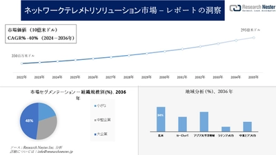 ネットワークテレメトリソリューション市場調査の発展、傾向、需要、成長分析および予測2024―2036年