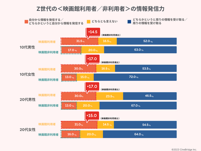 図：「あなたは普段、SNSをどのように利用していますか」に対する回答