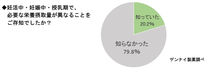 ゲンナイ製薬アンケート　妊活中・妊娠中・授乳期で、必要な栄養摂取量が異なることをご存知でしたか？