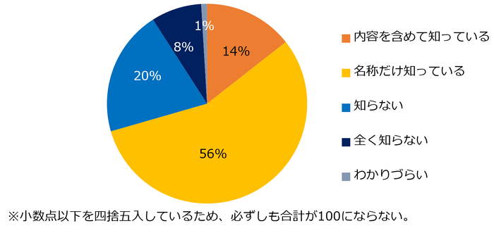 【図1】（年金法の改正ついて）年金の受給開始を66歳～75歳まで繰り下げることが可能になり、繰り下げた場合、受給額が増額されるようになったことをご存知ですか？