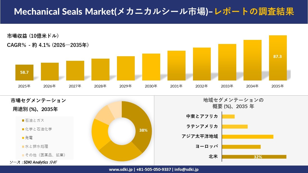 Mechanical Seals Market(メカニカルシール市場)：市場傾向、需要、成長分析、および2026－2035年の予測