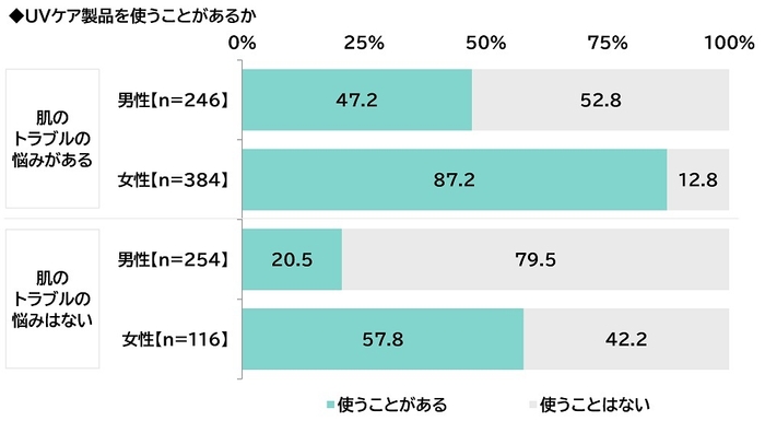 UVケア製品を使うことがあるか（考え・状況別-2）