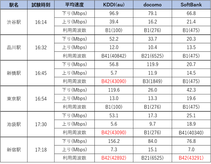 表2:各駅の測定結果