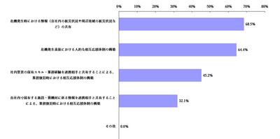 【図表A-13】今回調査時点の地域/企業間連携BCPの「連携内容」(n=343)