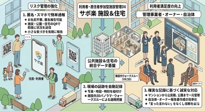 「名乗るほどではないけれど、伝えたい」　 地域の小さな声を、建物の守り神に　 利用者参加型施設管理DX「サポ楽 施設＆住宅」を新規リリース　 マンションから公共施設まで、建物の“自律的な見守り”を実現