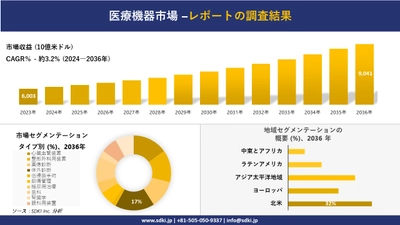 医療機器市場の発展、傾向、需要、成長分析および予測2024ー2036年