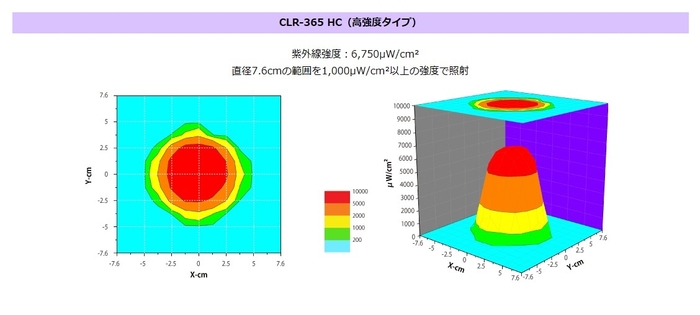 強度分布図 CLR-365 HC