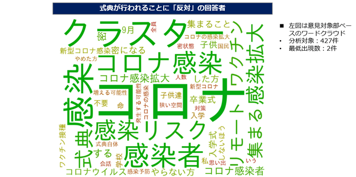 図3(ワードクラウド)