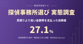 浮気調査を探偵に依頼した人の27.1％が、見積りより高い金額帯を支払い｜1,034人調査の結果を公表