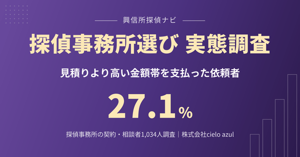 浮気調査を探偵に依頼した人の27.1％が、見積りより高い金額帯を支払い｜1,034人調査の結果を公表