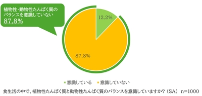 図4_植物性たんぱく質と動物性たんぱく質のバランスの意識