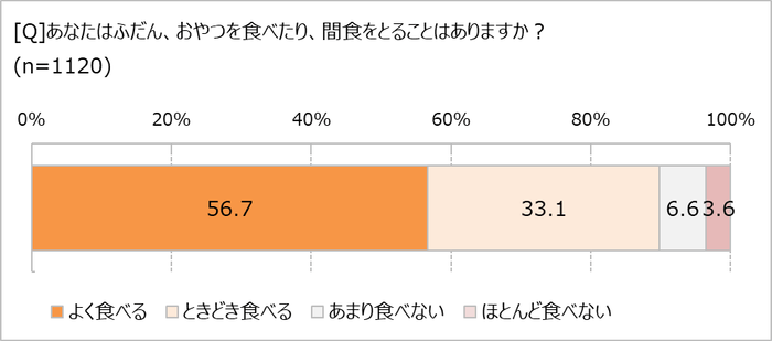 おやつや間食を食べてる？