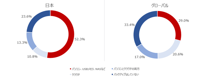 設問3.あなたが持っているパーソナルデータ(写真、ビデオ、音楽、その他ドキュメントなどのファイル)はどのようにバックアップしていますか?